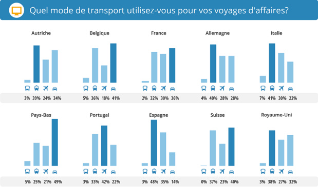 Résultats du sondage pour les voyageurs d'affaires européens - DR : GoEuro.fr Résultats du sondage pour les voyageurs d'affaires européens - DR : GoEuro.fr