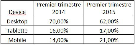 Les évolutions de répartitions du trafic de CitizenBooking Les évolutions de répartitions du trafic de CitizenBooking