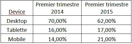 Les  évolutions de répartitions du trafic de CitizenBooking