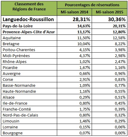 Camping : quelles sont les régions préférées des vacanciers ? Camping : quelles sont les régions préférées des vacanciers ?