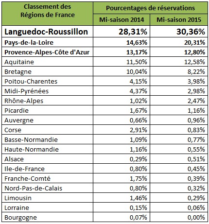 Camping : quelles sont les régions préférées des vacanciers ?