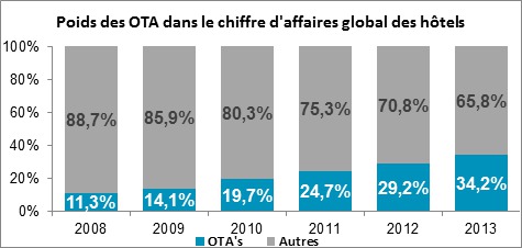 Booking vs hôteliers : les nouveaux engagements sont-ils vraiment "gagnant-gagnant" ? Booking vs hôteliers : les nouveaux engagements sont-ils vraiment "gagnant-gagnant" ?