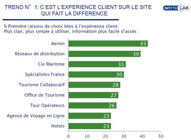 Sur le net, c’est l’expérience client qui fait la différence Sur le net, c’est l’expérience client qui fait la différence