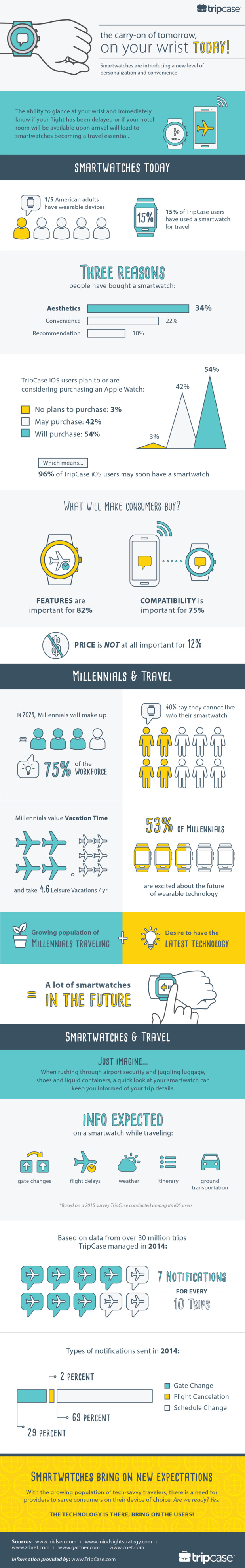 Le tourisme se met à l'heure de l'Apple Watch Le tourisme se met à l'heure de l'Apple Watch