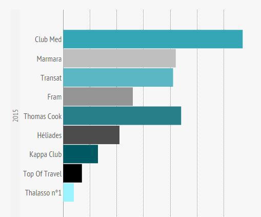 The number of establishments programmed by Tour-operators in 2015.