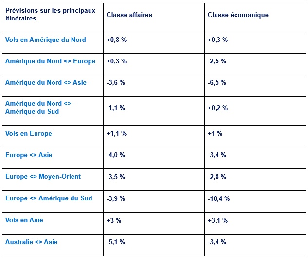 Voyages d'affaires : vers une stabilisation des tarifs aériens