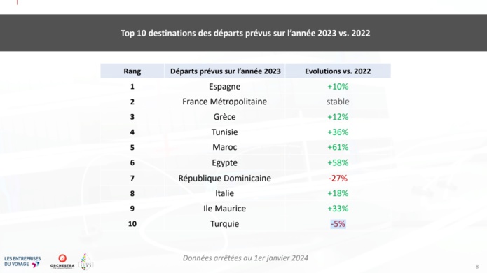 2023, une belle année pour les agences de voyages