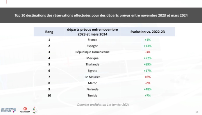 Top 10 destinations des réservations effectuées pour des départs prévus entre novembre 2023 et mars 2024 - Source EDV Orchestra