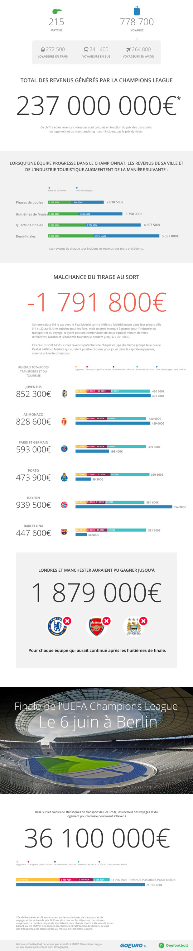 Football: The Champions League generates €237 million of touristic revenues Football: The Champions League generates €237 million of touristic revenues
