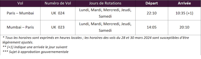 Inde : Vistara lance une connexion directe entre Paris et Mumbai Inde : Vistara lance une connexion directe entre Paris et Mumbai