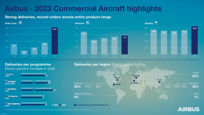 Une année 2023 historique pour Airbus - DR