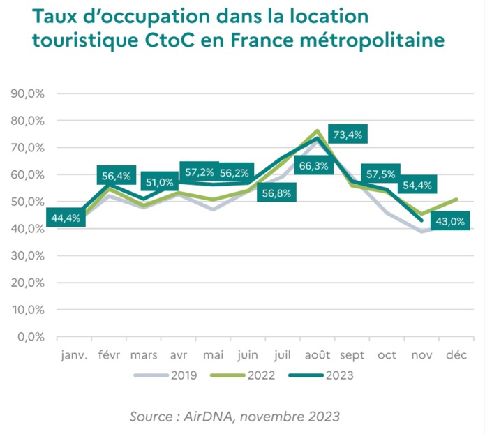 Atout France dresse le bilan du secteur touristique en 2023