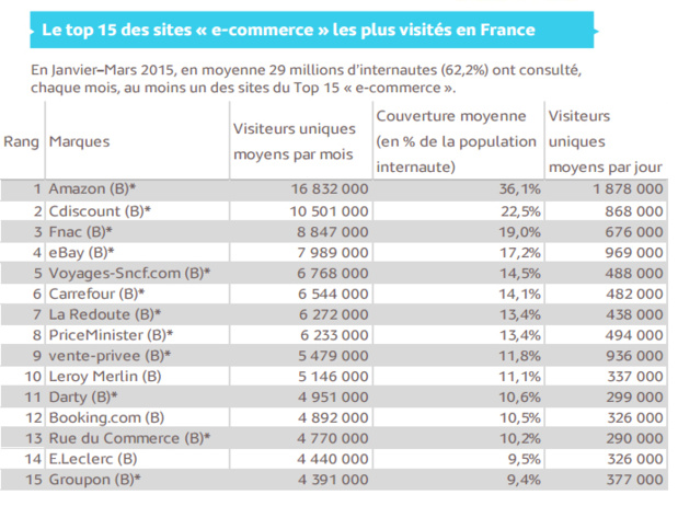 E-commerce : Voyages-Sncf, Booking et Air France sur le podium des sites de tourisme les plus visités