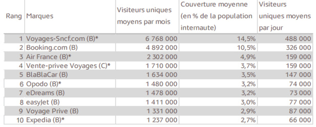 E-commerce : Voyages-Sncf, Booking et Air France sur le podium des sites de tourisme les plus visités