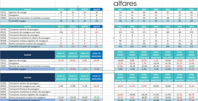 Le tableau des défaillances dans le secteur des voyages - Source Altares