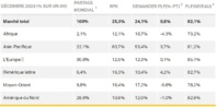 Le marché des passagers aériens en détail par région - Source IATA Le marché des passagers aériens en détail par région - Source IATA