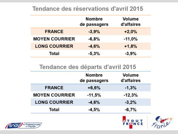 Ventes en agences : les réservations en retrait de 5% en passagers en avril 2015