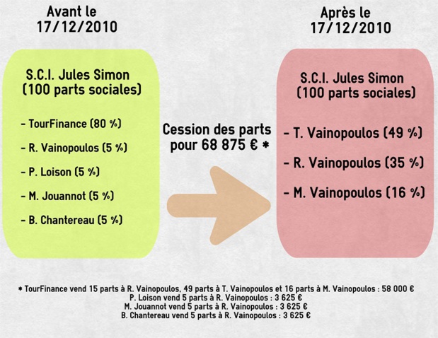 La cession des parts de la S.C.I. Jules Simon à la famille Vainopoulos - DR : P.C. easel.ly (Cliquez pour zoomer) La cession des parts de la S.C.I. Jules Simon à la famille Vainopoulos - DR : P.C. easel.ly (Cliquez pour zoomer)