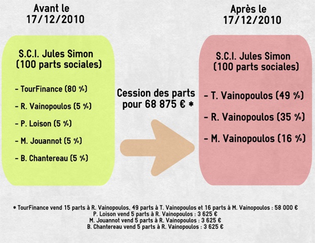 La cession des parts de la S.C.I. Jules Simon à la famille Vainopoulos - DR : P.C. easel.ly (Cliquez pour zoomer)