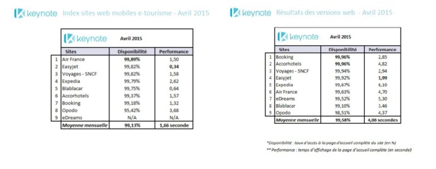 Cliquer pour agrandir - Index e-tourisme Keynote ©Keynote