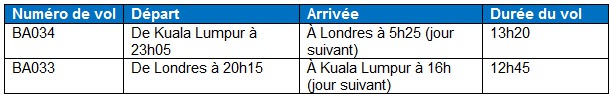 British Airways ouvre son vol Londres-Kuala Lumpur