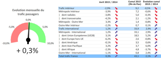 Trafic aérien : le mois d'avril 2015 impacté par la grève des contrôleurs Trafic aérien : le mois d'avril 2015 impacté par la grève des contrôleurs