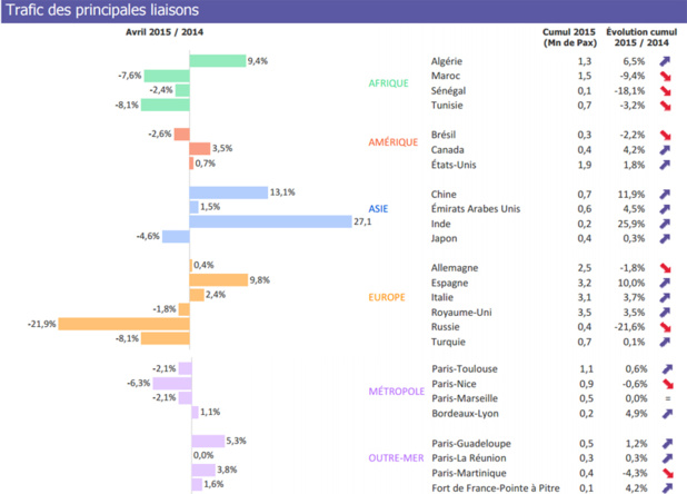 Trafic aérien : le mois d'avril 2015 impacté par la grève des contrôleurs Trafic aérien : le mois d'avril 2015 impacté par la grève des contrôleurs