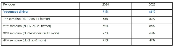 Taux de réservations des hébergements marchands des Alpes du Sud - CRT PACA