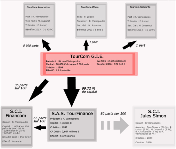 TourCom se compose de plusieurs entités organisées en 3 étages principaux - DR : P.C. - eseal.ly (Cliquez pour zoomer)