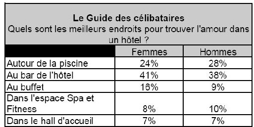 Hotels.com/Match.com : 70% des célibataires trouvent l'hôtel propice aux rencontres