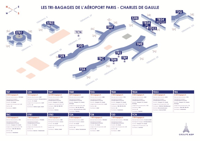 Les aéroports en Europe doivent mettre à jour leurs équipements de contrôle des bagages en soute - Groupe ADP