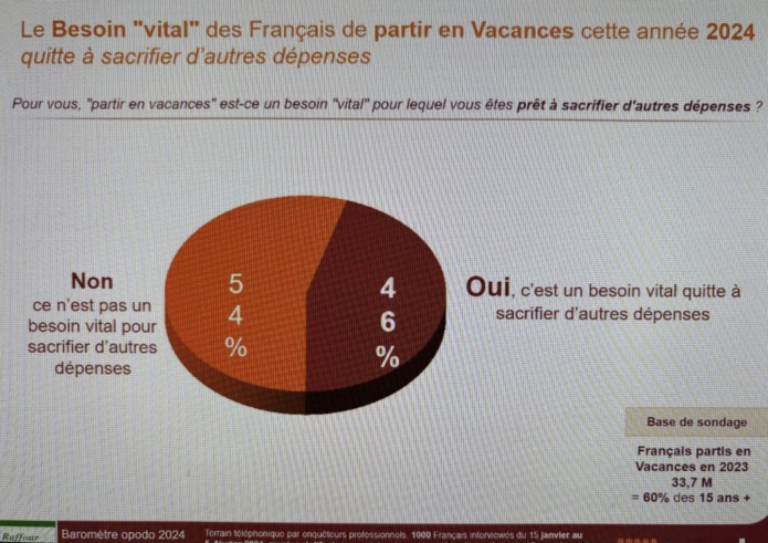 Partir en vacances, un besoin vital exprimé par 46% des Français. ©DS Partir en vacances, un besoin vital exprimé par 46% des Français. ©DS