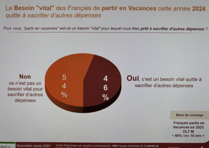 Partir en vacances, un besoin vital exprimé par 46% des Français. ©DS