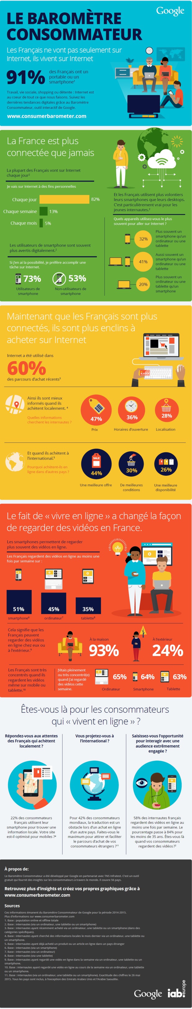 Baromètre Consommateur 2015 : Google lance un outil marketing pour les entreprises Baromètre Consommateur 2015 : Google lance un outil marketing pour les entreprises