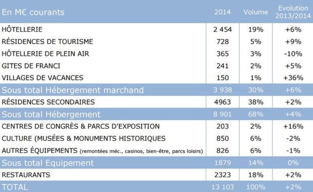 Les investissements touristiques en 2014 - DR : Atout France Les investissements touristiques en 2014 - DR : Atout France