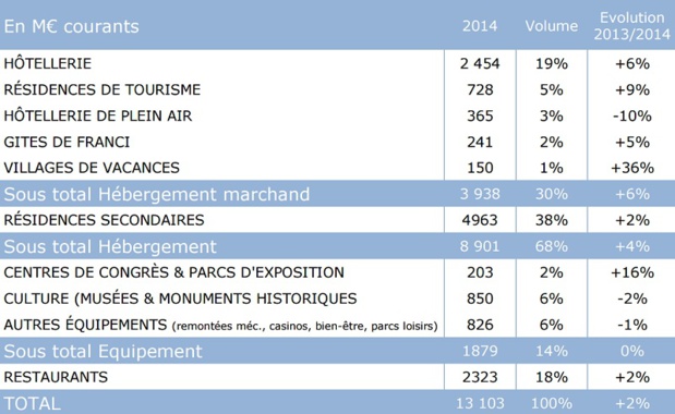 Les investissements touristiques en 2014 - DR : Atout France