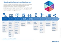 Amadeus dresse le portrait du voyageur du futur