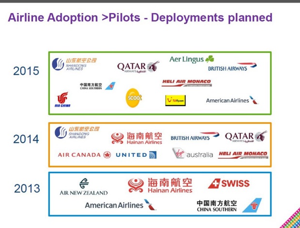 Les compagnies aériennes qui testent la NDC (c) IATA