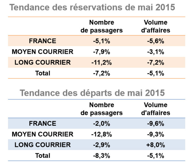 Agences de voyages : les réservations en baisse de 7% en mai 2015