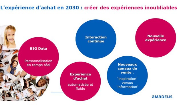 Amadeus tries to imagine how and why tourists will travel in 2030 - DR : Amadeus Amadeus tries to imagine how and why tourists will travel in 2030 - DR : Amadeus