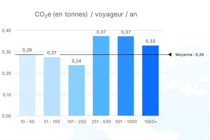 Les entreprises de 101 à 250 employés émettent en moyenne 0,24 tonne de CO2 par voyageur par an selon le baromètre 2024 de Fairjungle. @fairjungle Les entreprises de 101 à 250 employés émettent en moyenne 0,24 tonne de CO2 par voyageur par an selon le baromètre 2024 de Fairjungle. @fairjungle