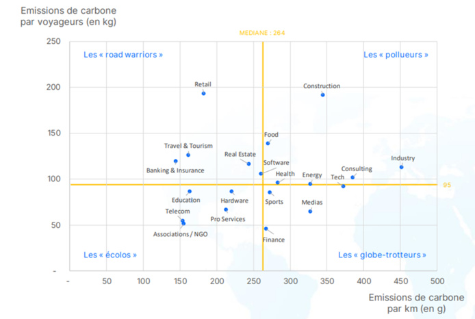 Matrice des émissions carbone par secteur selon le baromètre carbone 2024 de Fairjungle. @fairjungle