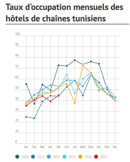 Les taux d'occupation des hôtels tunisiens étaient déjà en baisse avant cette nouvelle attaque - DR : MKG Hospitality