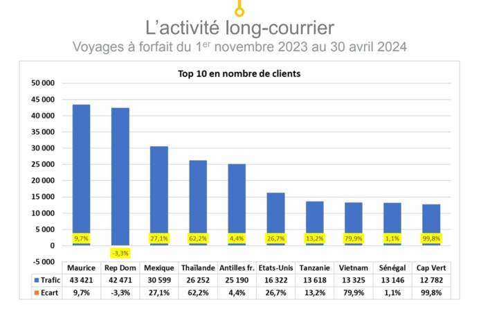 Tourisme : après un bon hiver, quelles perspectives pour l’été ?