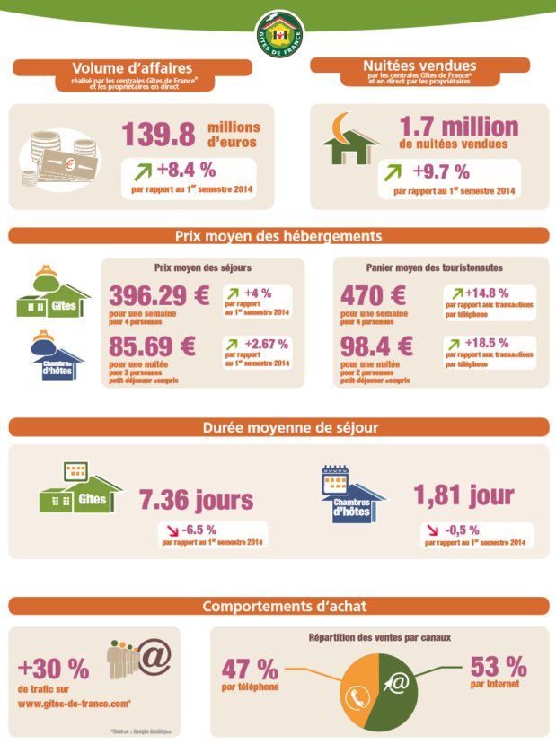 Gîtes de France® : +8,2% de réservations pour l'été