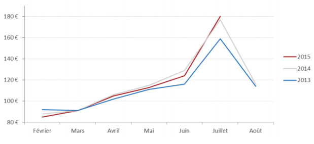 Evolution du prix d’une nuit d’hôtel en chambre double standard à Avignon - DR : Trivago.fr