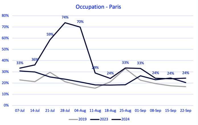 Taux d'occupation des hôtels à Paris : Photo : ©Amadeus