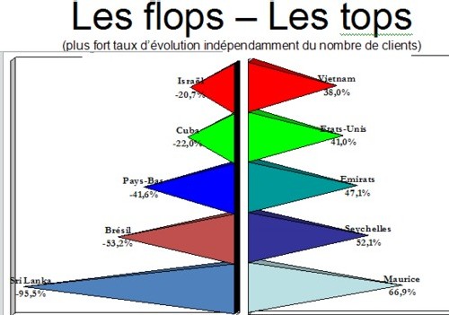 CETO : la France marque le pas, l’Egypte et la Turquie redécollent ! CETO : la France marque le pas, l’Egypte et la Turquie redécollent !