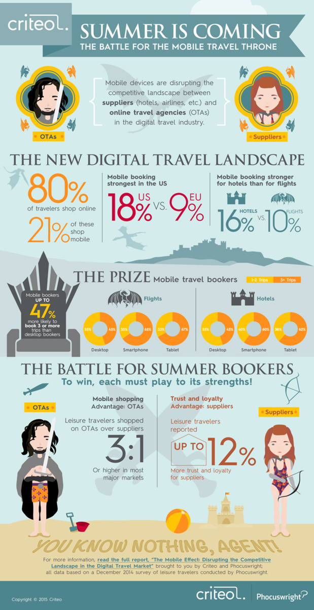 Infographie - Plus d'un achat de voyage en ligne sur 5 se fait sur mobile