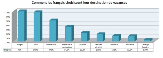 Classement des critères de choix des séjours selon le Baromètre de Partir.com - DR : Partir.com